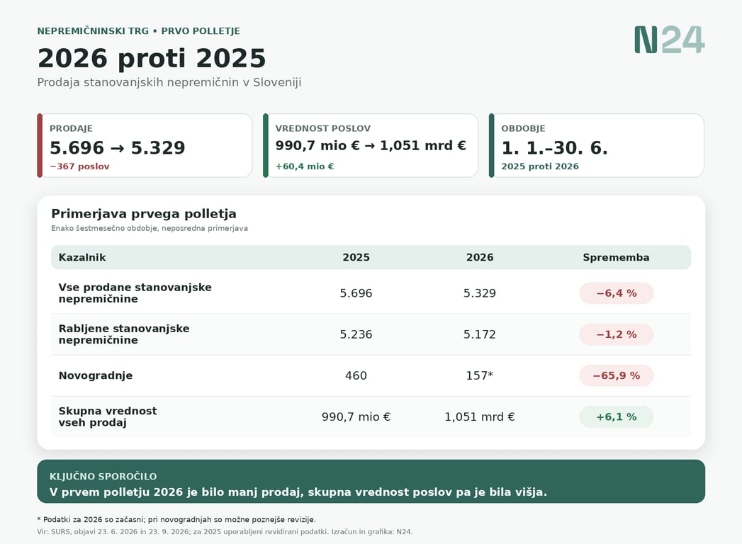 Primerjava prodaje stanovanjskih nepremičnin v Sloveniji med 1. januarjem in 30. junijem 2025 ter enakim obdobjem 2026.
