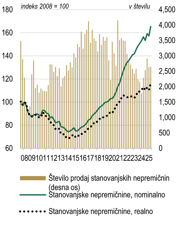 Rast cen stanovanjskih nepremičnin in prodaje v Sloveniji od 2008 do 2025.