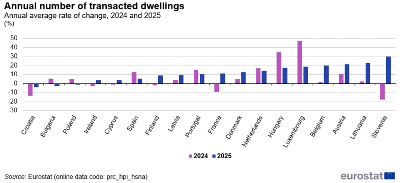 Eurostatov graf gibanja števila prodanih stanovanjskih nepremičnin v Evropi v letih 2024 in 2025, z največjim padcem v Sloveniji leta 2024 in nadaljnjim upadom na Hrvaškem.