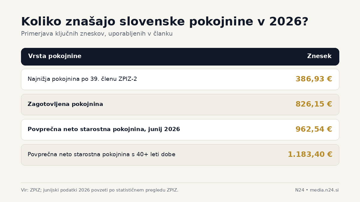 Primerjava slovenskih pokojnin 2026: najnižja pokojnina 386,93 evra, zagotovljena 826,15 evra in povprečna neto starostna pokojnina 962,54 evra.