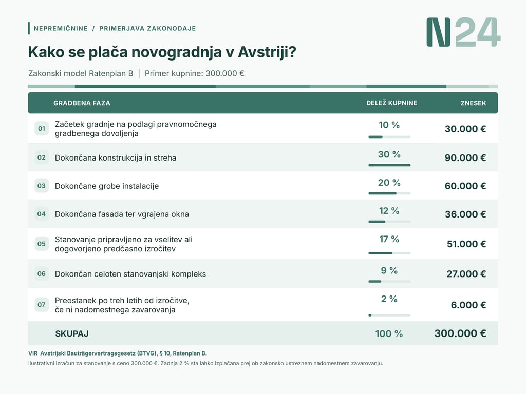 Infografika N24 prikazuje sedem faz plačevanja novogradnje v Avstriji po modelu Ratenplan B, z deleži kupnine in zneski za stanovanje v vrednosti 300.000 evrov.
