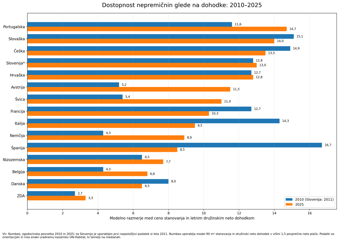 Primerjava razmerja med cenami stanovanj in družinskimi dohodki v Sloveniji, ZDA in evropskih državah med letoma 2010 in 2025.