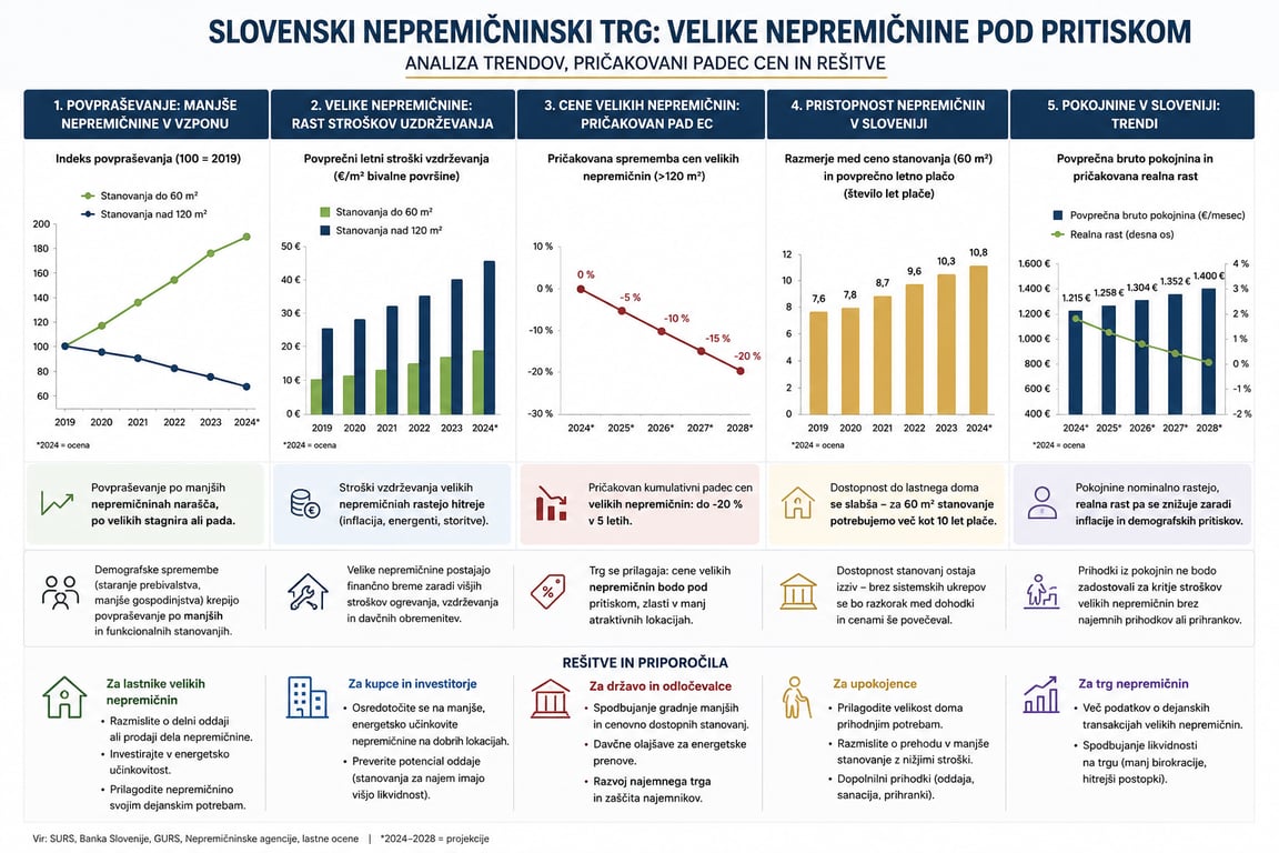Slovenski nepremičninski trg – analiza povpraševanja, stroškov vzdrževanja, cen velikih nepremičnin, dostopnosti stanovanj in pokojnin.