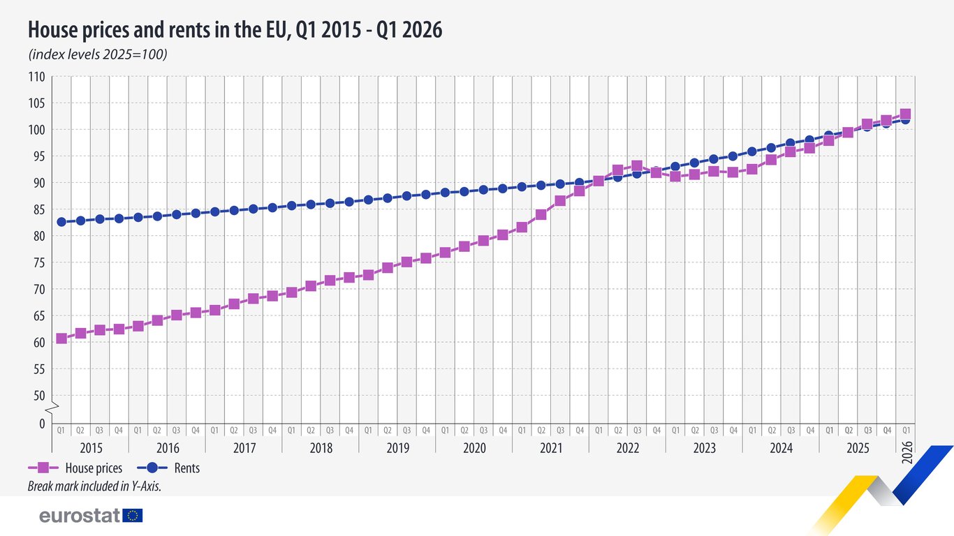 Eurostatov graf gibanja cen stanovanj in najemnin v EU od Q1 2015 do Q1 2026, pri čemer je povprečje leta 2025 določeno na indeks 100.