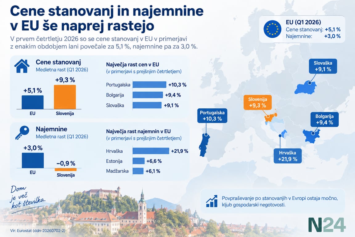 Graf prikazuje rast cen stanovanj in najemnin v EU ter Sloveniji v Q1 2026 po podatkih Eurostata in SURS.