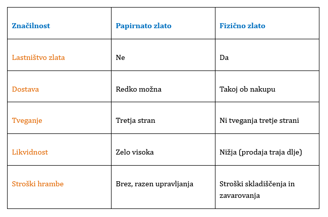 Za dolgoročno ohranjanje premoženja in zaščito pred finančnimi krizami je fizično zlato običajno boljša izbira.