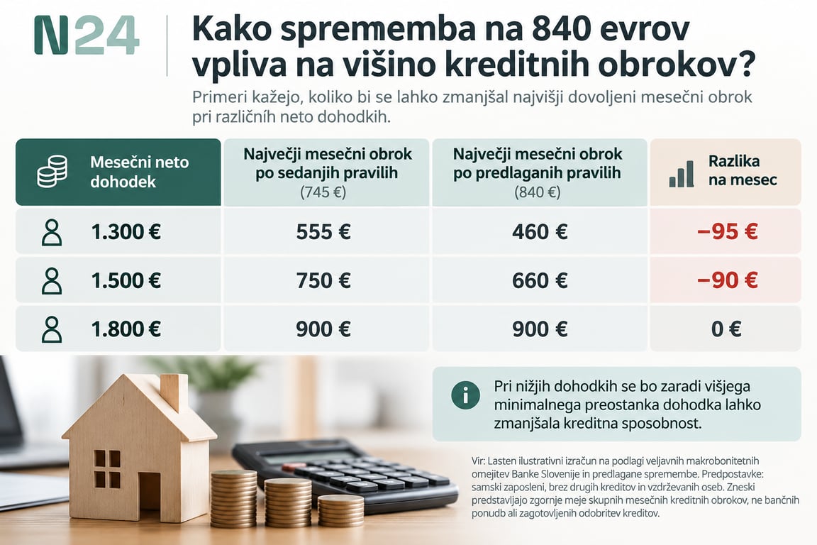 Primerjava najvišjih mesečnih kreditnih obrokov pri neto dohodkih 1.300, 1.500 in 1.800 evrov. Po predlogu Banke Slovenije bi se obroki zmanjšali za 95, 90 oziroma 0 evrov.