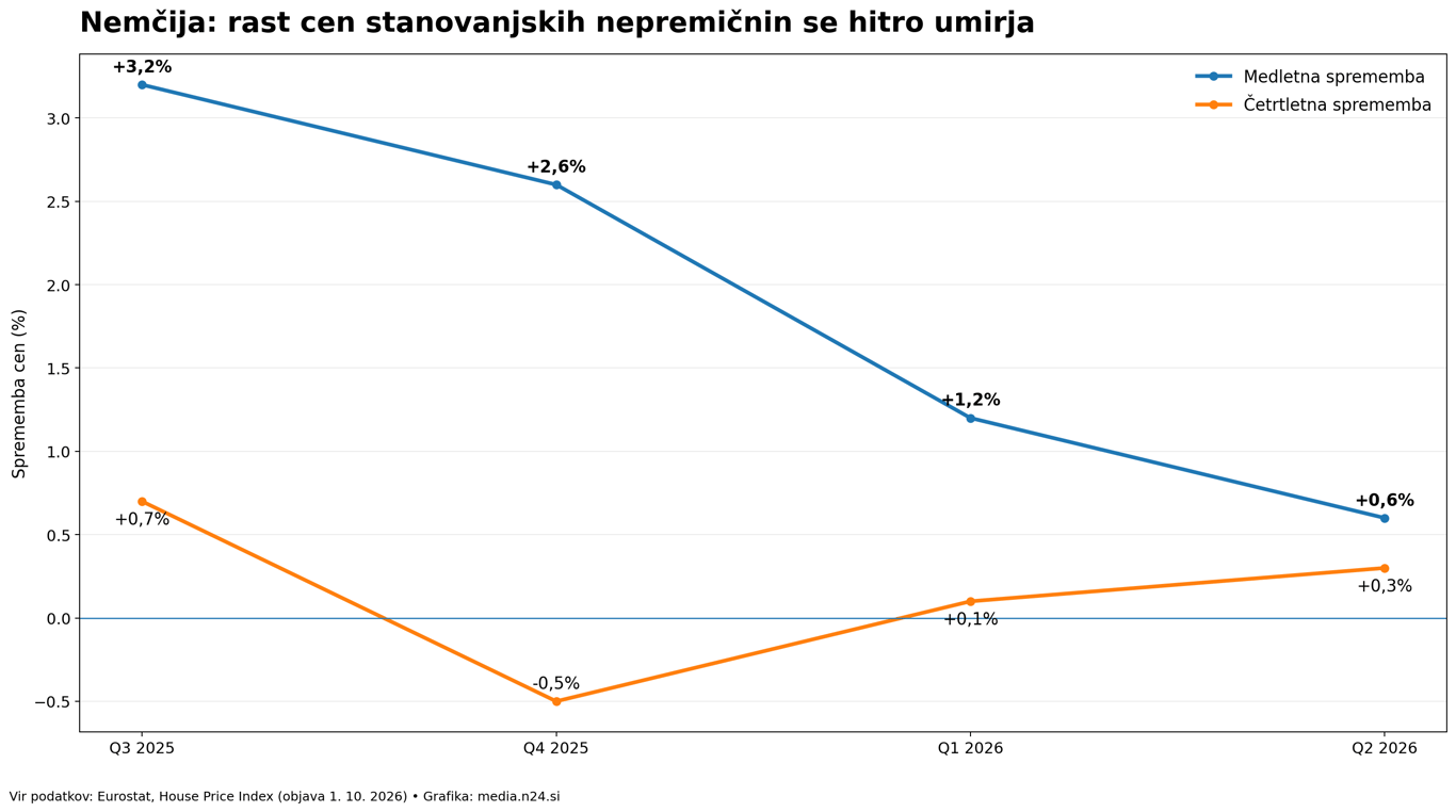 Rast cen stanovanjskih nepremičnin v Nemčiji od Q3 2025 do Q2 2026, medletne in četrtletne spremembe