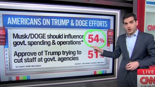 Image for Video: CNN Pollster Shocked MAJORITY of Americans Approve of Musk’s DOGE Cuts article