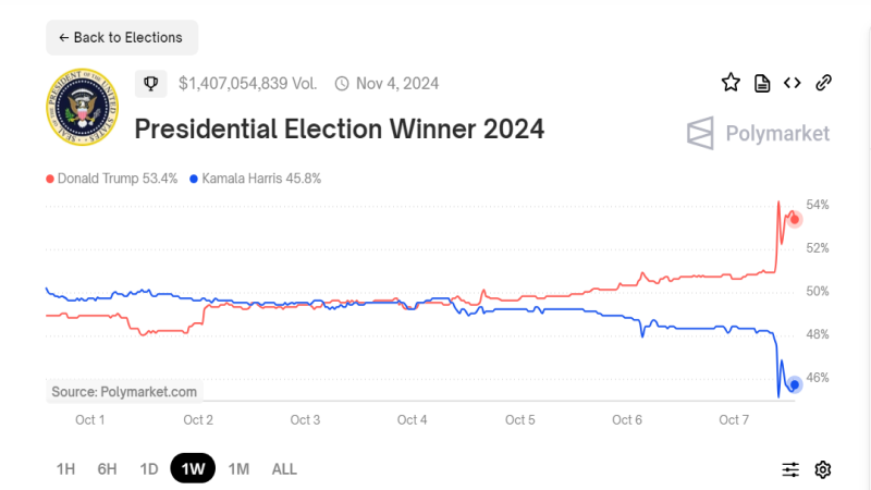 Trump’s Lead Over Kamala Skyrockets On Betting Markets After Historic Butler, PA Return Rally