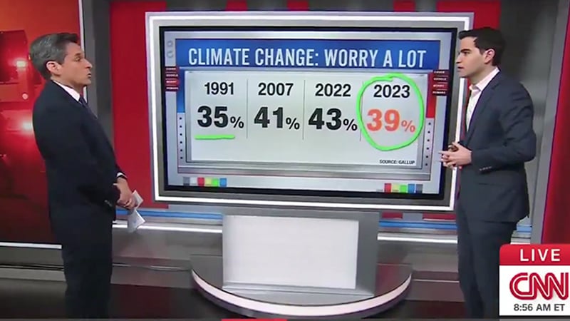 Watch: CNN Freaks Out After Polls Show Americans Aren’t Blaming ‘Climate Change’ for CA Wildfire Disaster