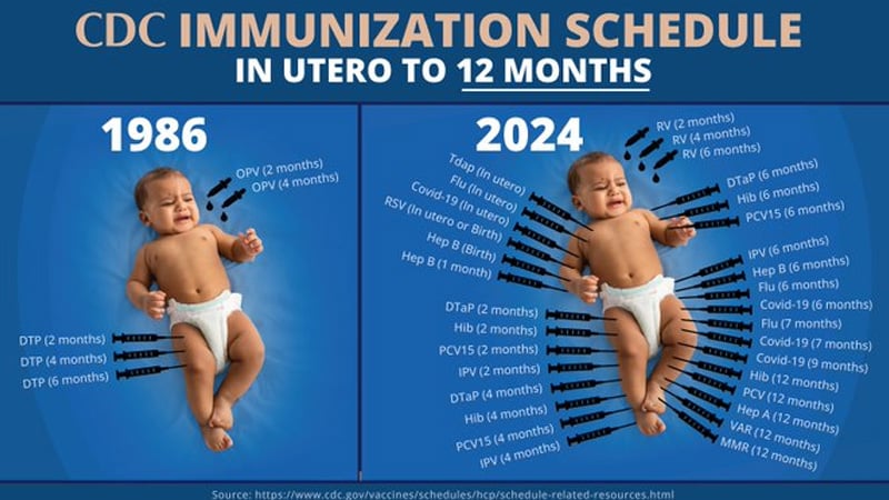 CDC Rolls Out 200 “Routine Vaccines” for 2025, Way up From 1983’s Seven Routine Childhood Injections, Zero for Adults and Pregnant Women