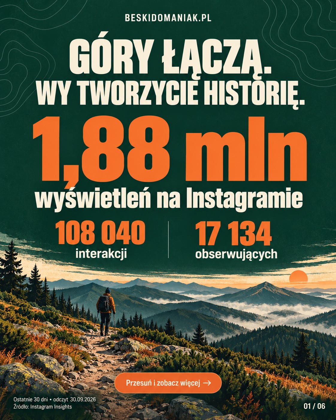 Góry łączą. Beskidomaniak na Instagramie w liczbach 1