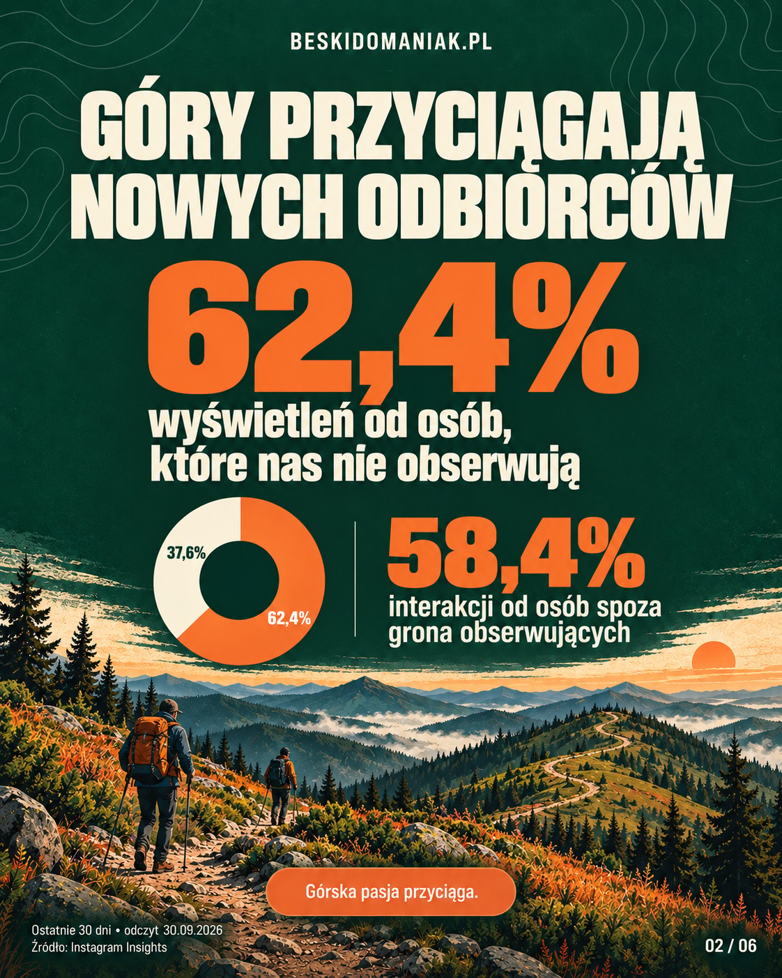 Góry łączą. Beskidomaniak na Instagramie w liczbach 2
