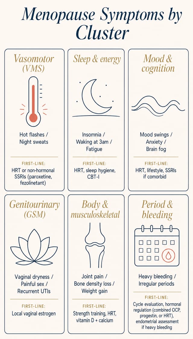 Symptom clusters — vasomotor, GSM, mood, MSK, sleep, skin