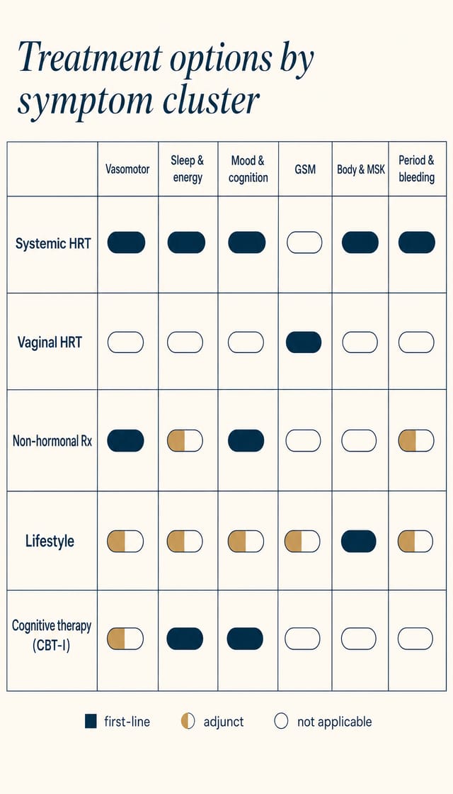 Treatment options — hormonal, non-hormonal, lifestyle