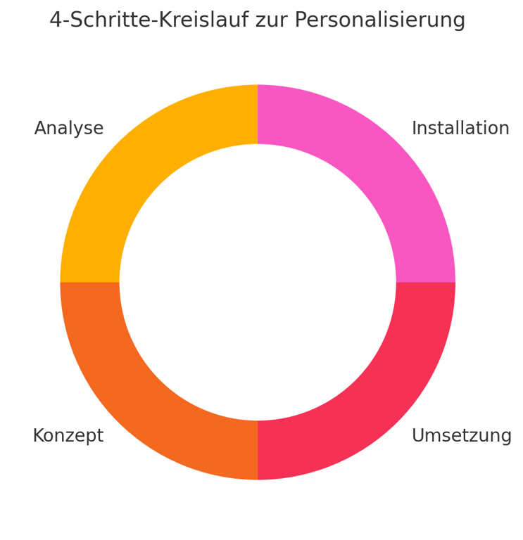4-Schritte-Kreislauf zur Personalisierung