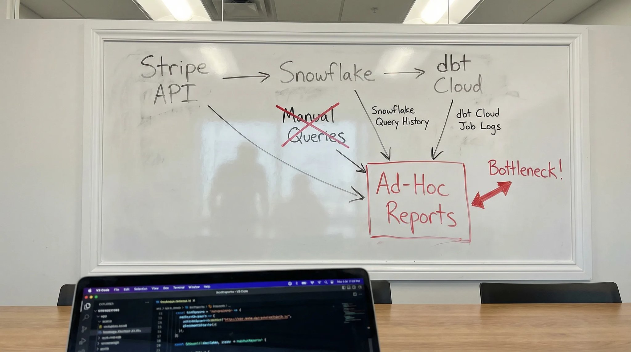 Data engineering bottleneck infographic: Ad-hoc reporting trap. Fix data architecture, not capacity. #dataengineering