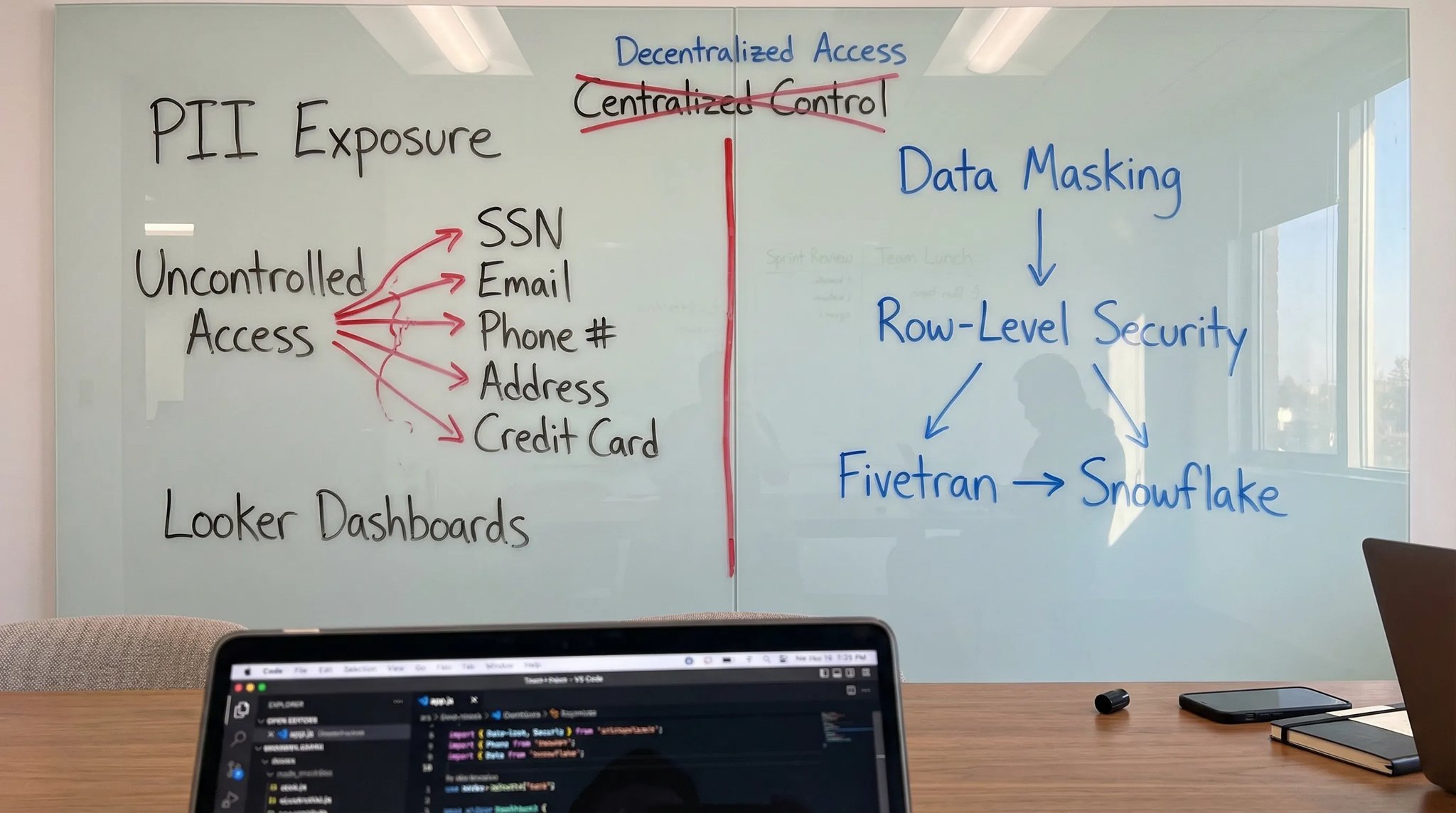 Data access control infographic: PII blind spots in BI tools. Secure sensitive data & protect privacy.