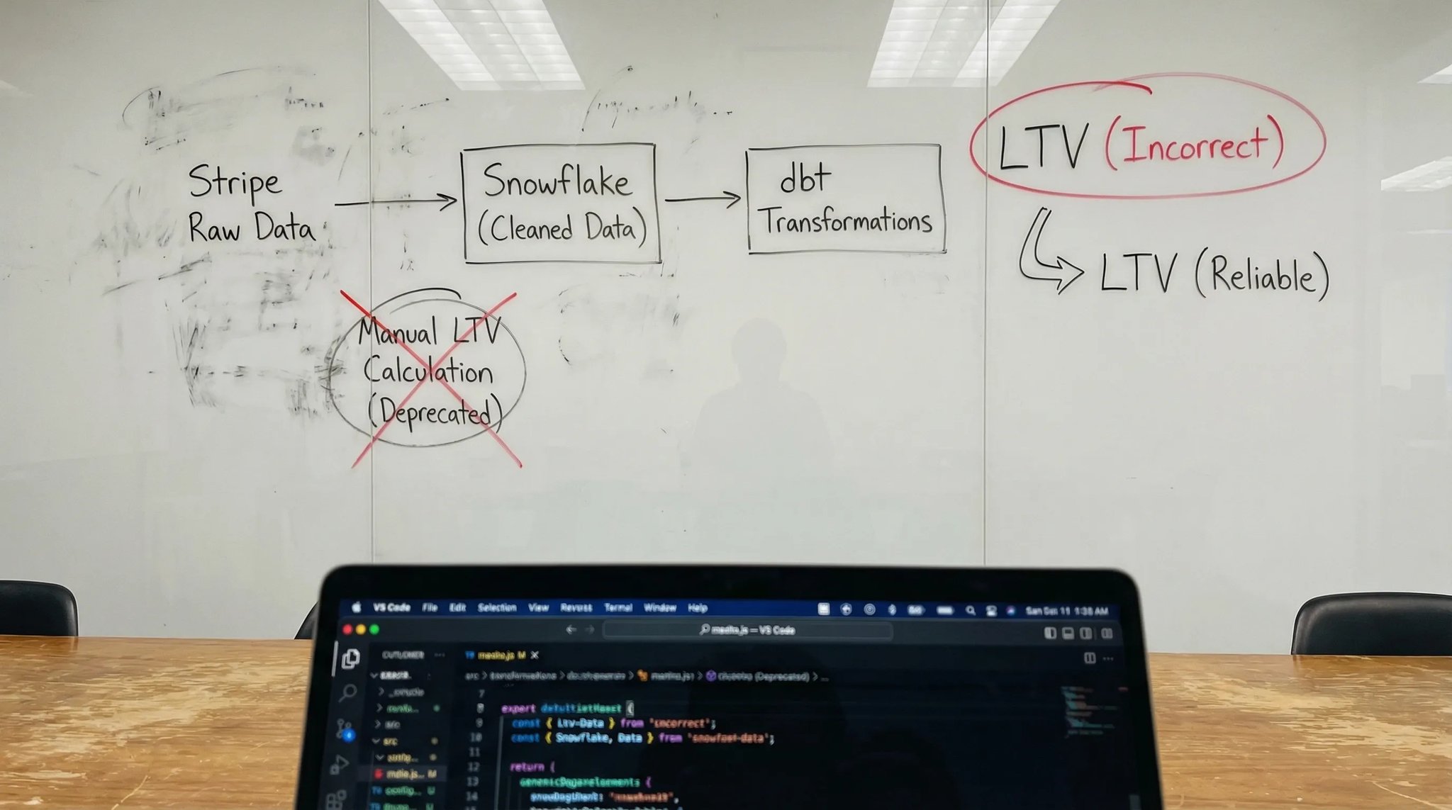 Whiteboard infographic: LTV calculation fix for reliable growth metrics. Avoid misleading LTV increases.
