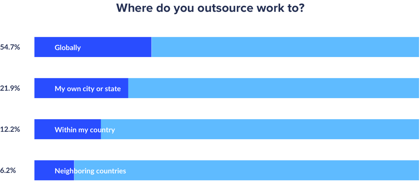 state-of-agencies-outsource-location-test-2x-ed58a05090be35b8ee3c15c58e1bc973bac7aa36b2aeb18024a3c2452372d25f-1.png