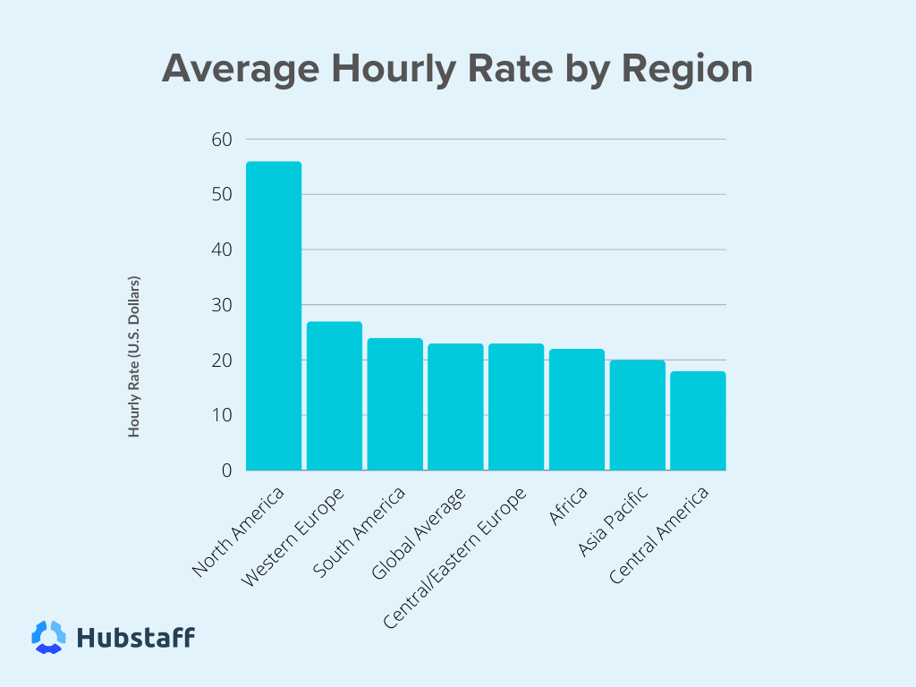 average-hourly-rate-by-region-1.png