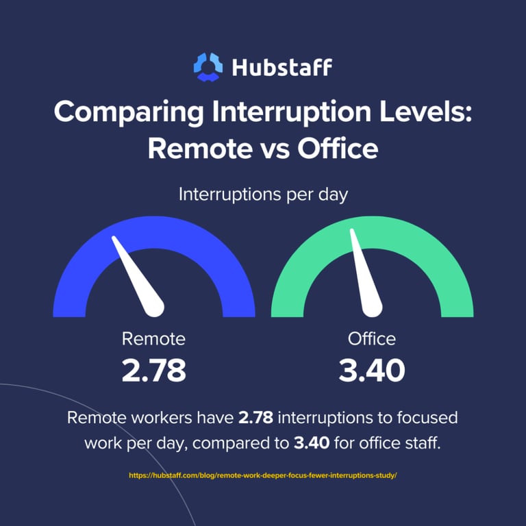 comparing-interruption-levels-remote-vs-office-1.png