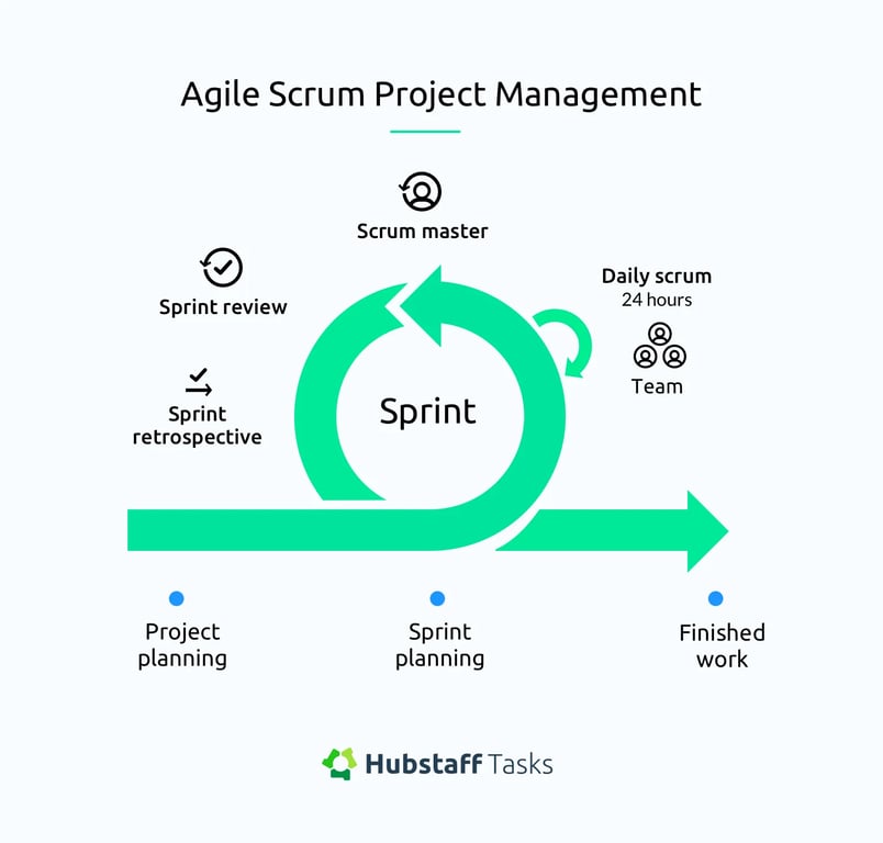 agile_scrum_project_management-2x-1837b1a476ab2d9e022e95ece4a1f1257baf59f242405409d85213adfc86d13c-1.webp