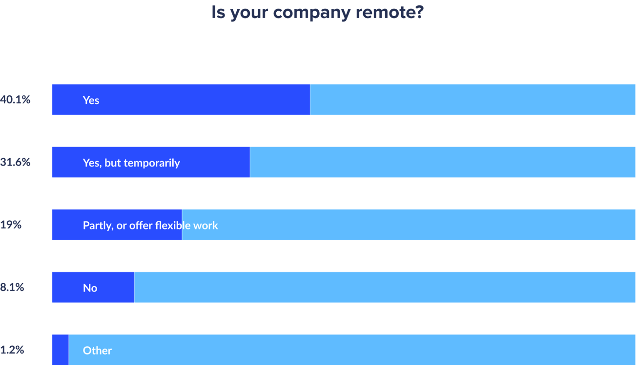 chart-remote-companies_2x-d3c466f644e342949b2850f8977106ec0c3a47eee5064fe42e01dd2cd23b4022-1.png