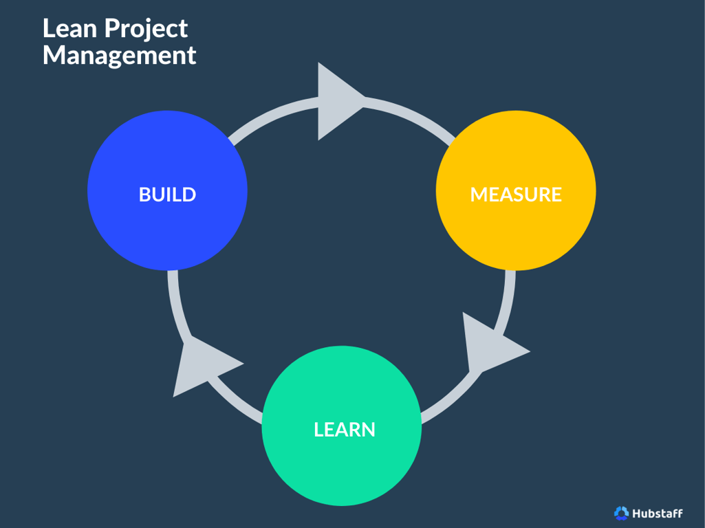 lean_project_management-a8304bbde0d2d18c9b0a83f46b3fe3c25f6db92742ce18cf79e0ade27a01e261-1.png