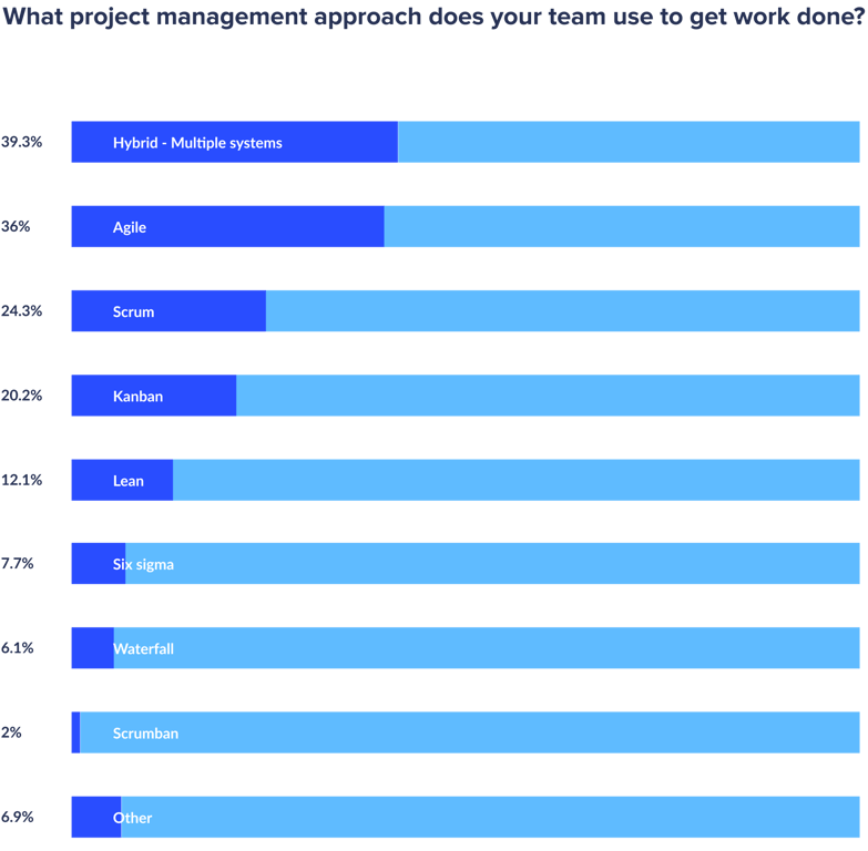 chart-project-management-methodologies_2x-566cf2ca7a603c9916130b2b5fda2f5a0f6e57dc0f69988598e264faed-1.png