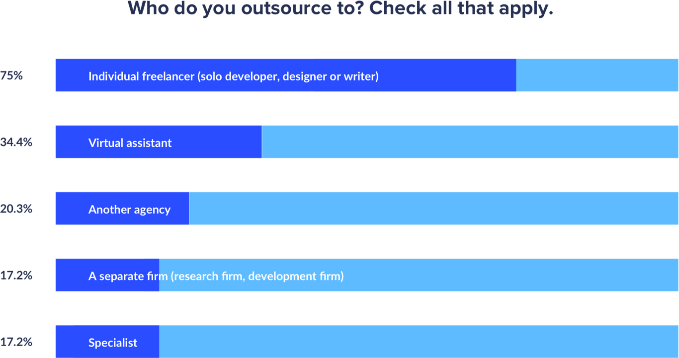 state-of-agencies-outsource-to-test-2x-057497f2a57827c764d74292e36c4c94b63ba92a5f42def14c2f99302dd420ec-1.png