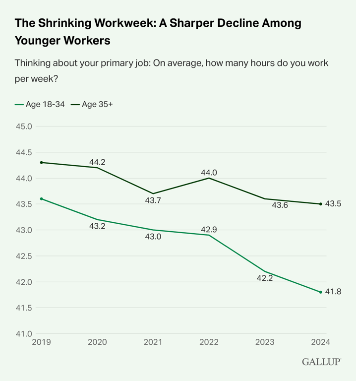 shrinking-workweek-gallup.png