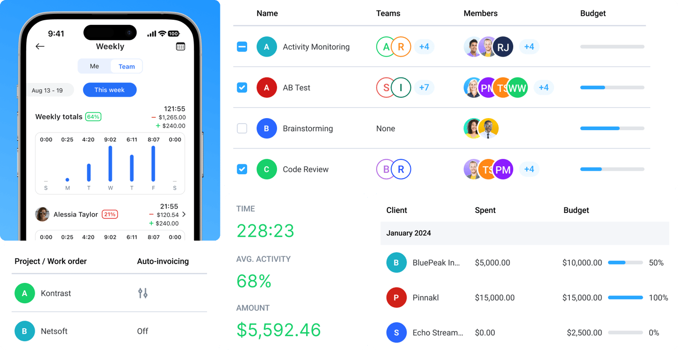 Hubstaff project budgeting and billing dashboards showing client spend, budget progress, auto-invoicing, team activity, and profitability tracking