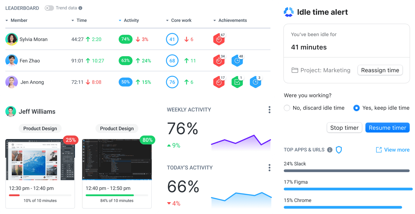 Hubstaff productivity monitoring dashboard showing the team leaderboard, activity rates, app tracking, idle time alerts, and weekly productivity scores.
