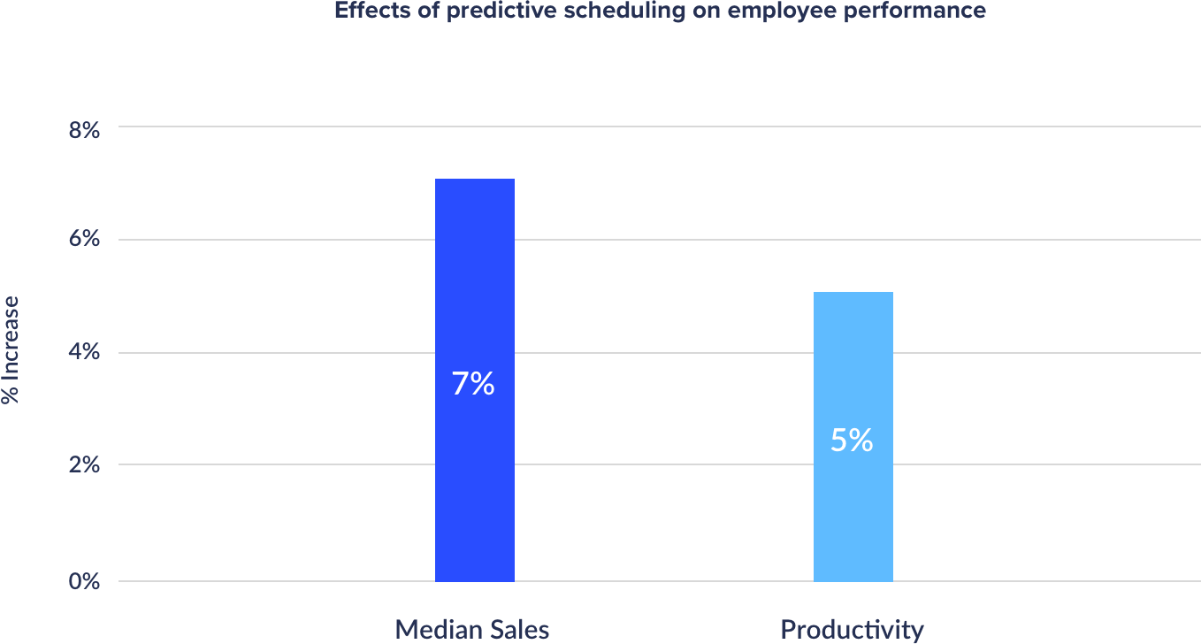 effects-of-predictive-scheduling-1.png
