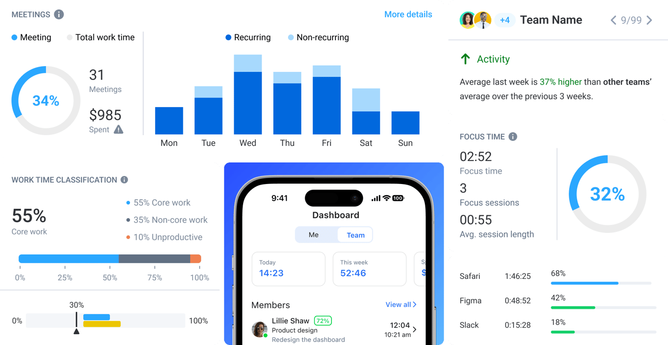 Hubstaff workforce analytics dashboard showing meeting costs, work classification, focus time, team activity, and app usage