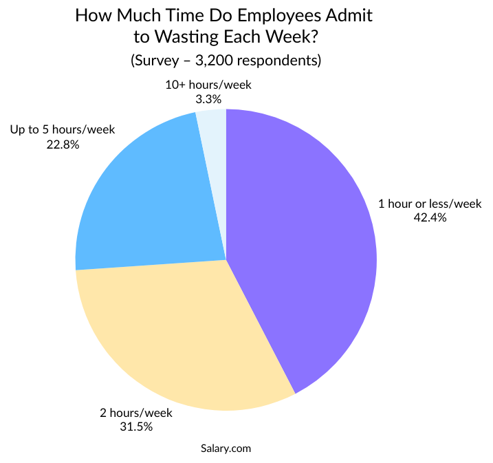 how-much-time-do-employees-admit-to-wasting-each-week-1.png