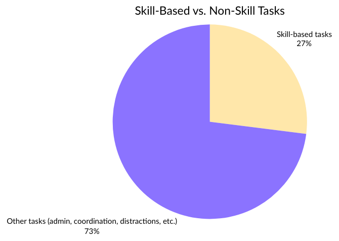 skill-based-vs-non-skill-tasks-1.png