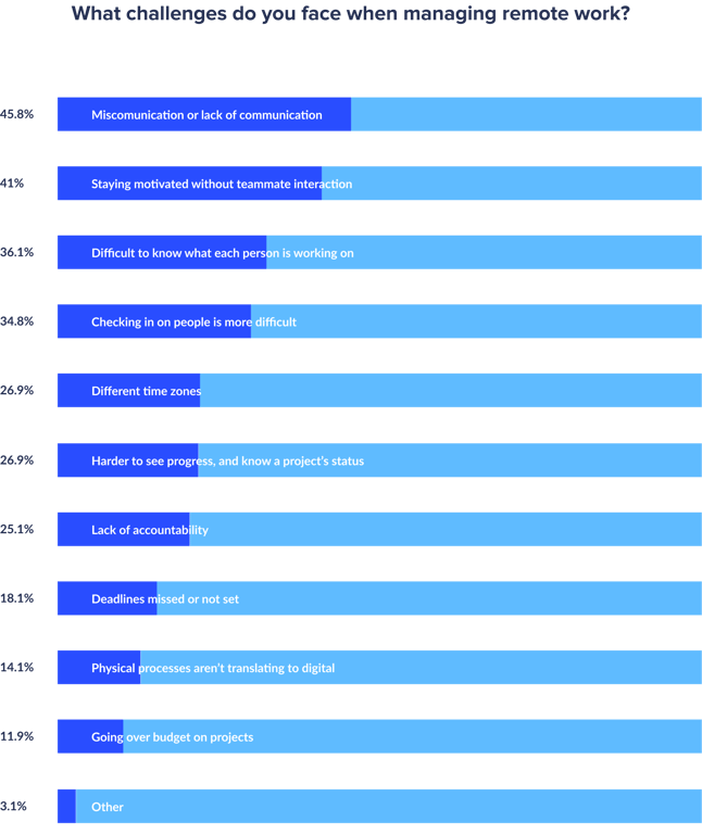 chart-remote-work-challenges_2x-be219b299a2ed6daf6ff92a417b0cc628f3adaec463e90bc1c2f9ec73f6b3439-1.png