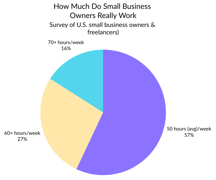 how-much-do-small-business-owners-really-work-1.png