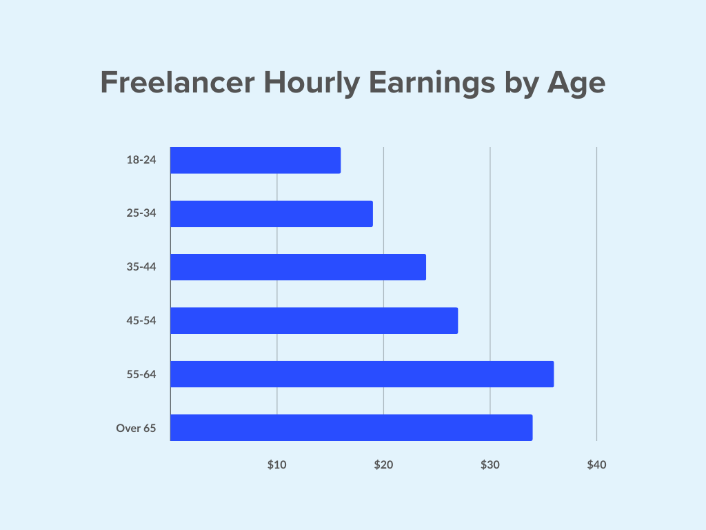 freelancer-hourly-earning-by-age-1.png
