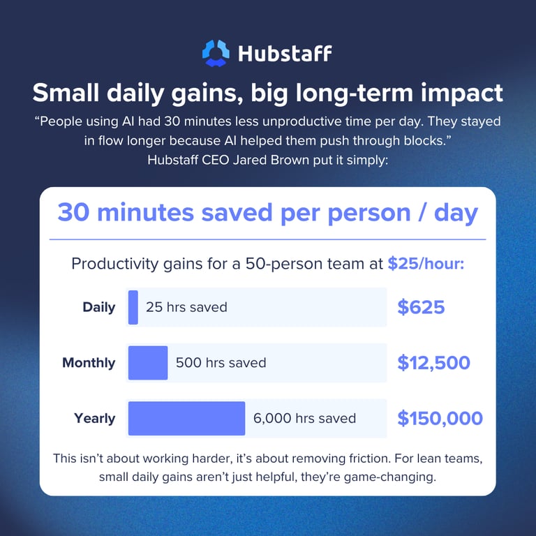 Hubstaff saves a 50-person team (at $25 per hour) $625 a day, $12,500 a month, and $150,000 annually. 