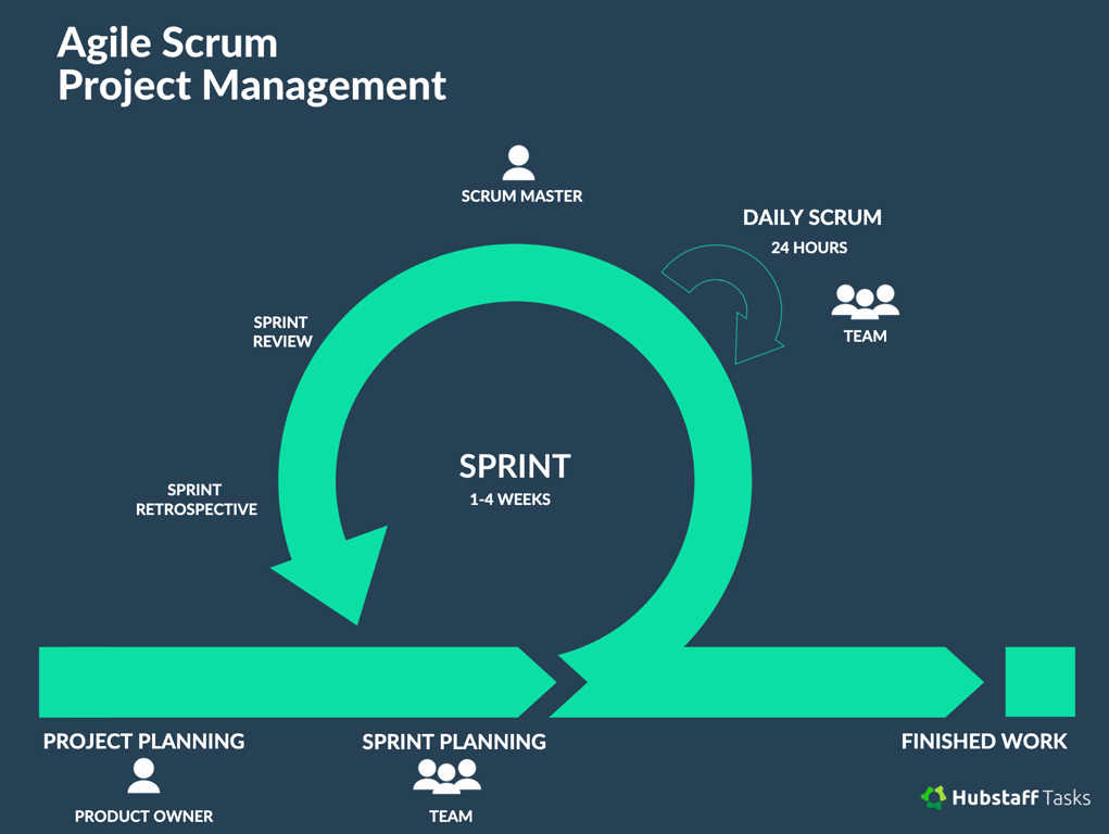 agile-scrum-project-management-2x-c569b1d955afa0aa52ee6a47fad311fdfe61fdef505cd61afd58fb93132daa38-1.png