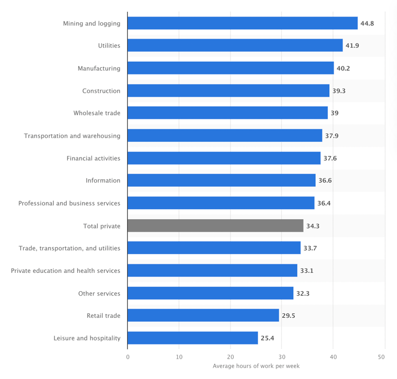 average-weekly-working-hours-by-industry-1.png
