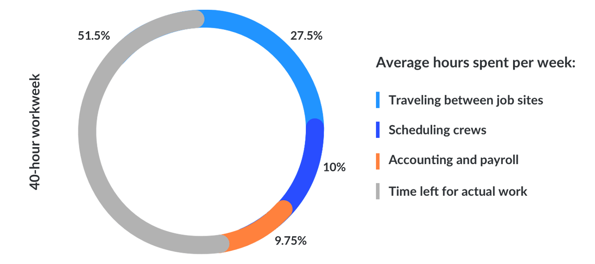 average-hours-spent-per-week-percentages-2x-1.png