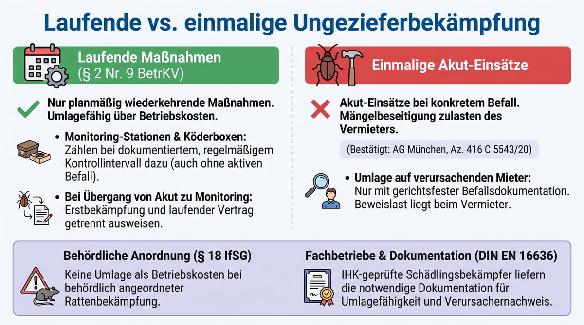 Laufende vs. einmalige Ungezieferbek&auml;mpfung