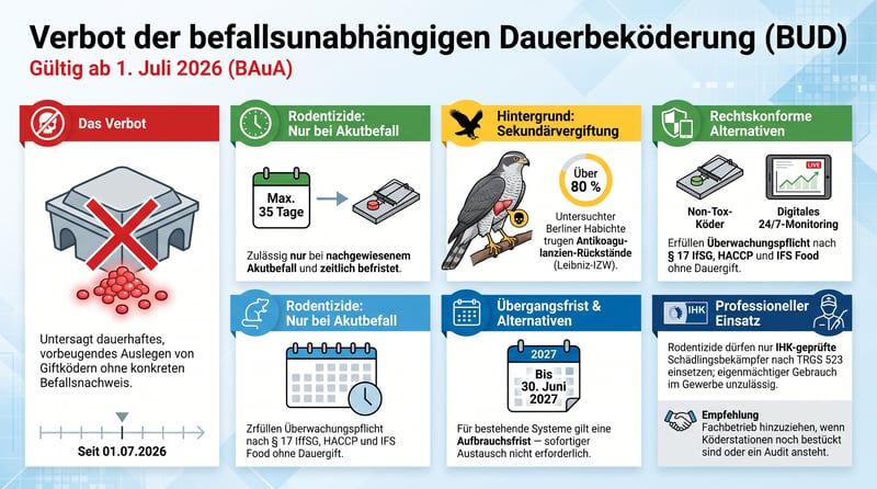 Verbot der befallsunabh&auml;ngigen Dauerbek&ouml;derung