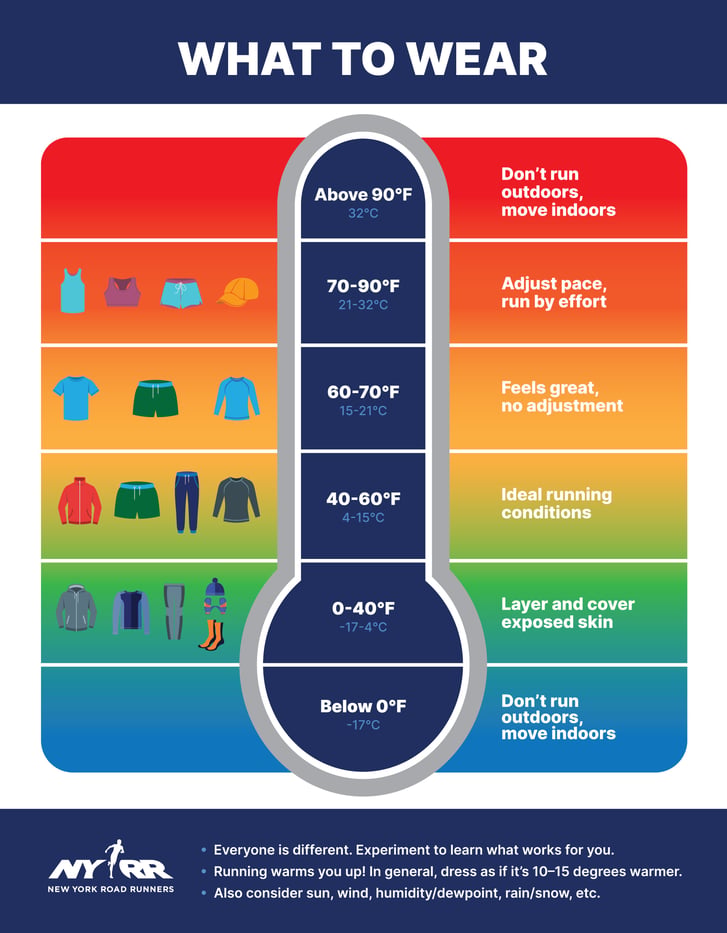 Chart of what to wear when running