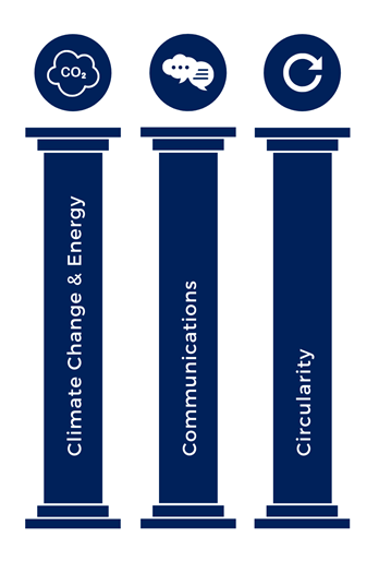 NYRR Sustainability Pillars